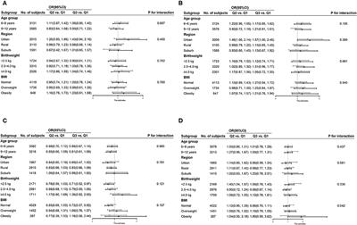Associations Between Physical Activity and Hypertension in Chinese Children: A Cross-Sectional Study From Chongqing